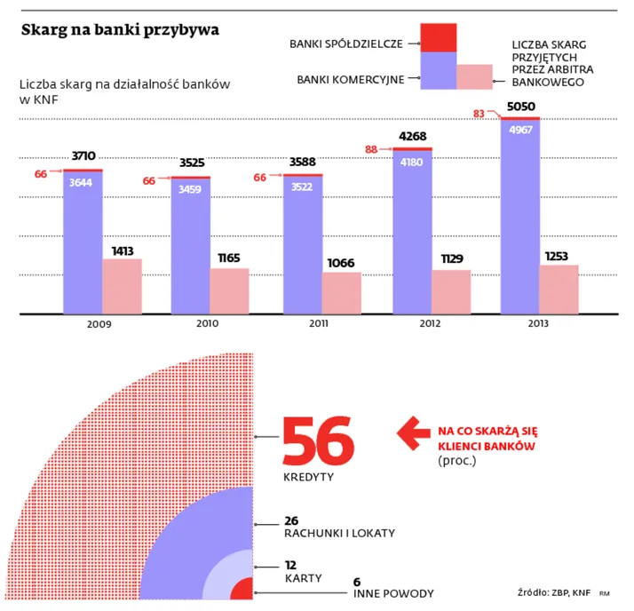 Rośnie liczba skarg na banki: Produkty finansowe są niezrozumiałe?