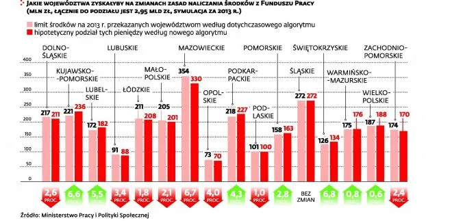 Fundusz Pracy na nowych zasadach. Które województwa zyskałyby na zmianie?