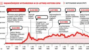 Koniec snów o wielkiej giełdzie