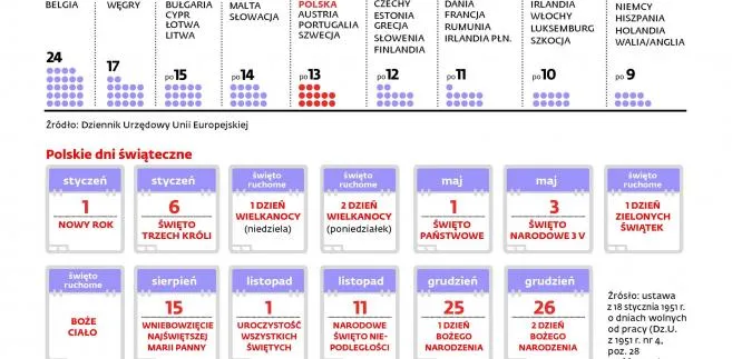 Więcej długich weekendów dzięki zmianom w prawie pracy