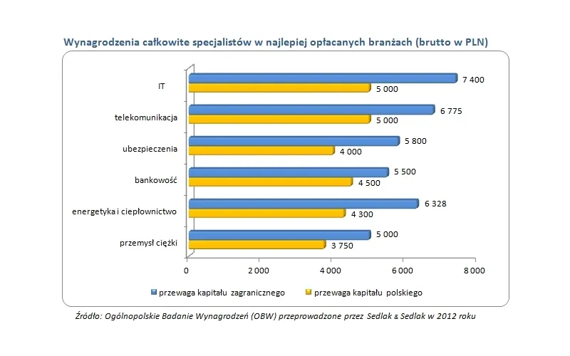 Sprawdź ile zarabiają specjaliści w poszczególnych branżach