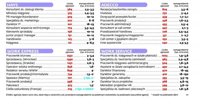 Byle jaka praca trafiła do ekstraklasy zawodów. Kandydaci walczą o proste posady biurowe