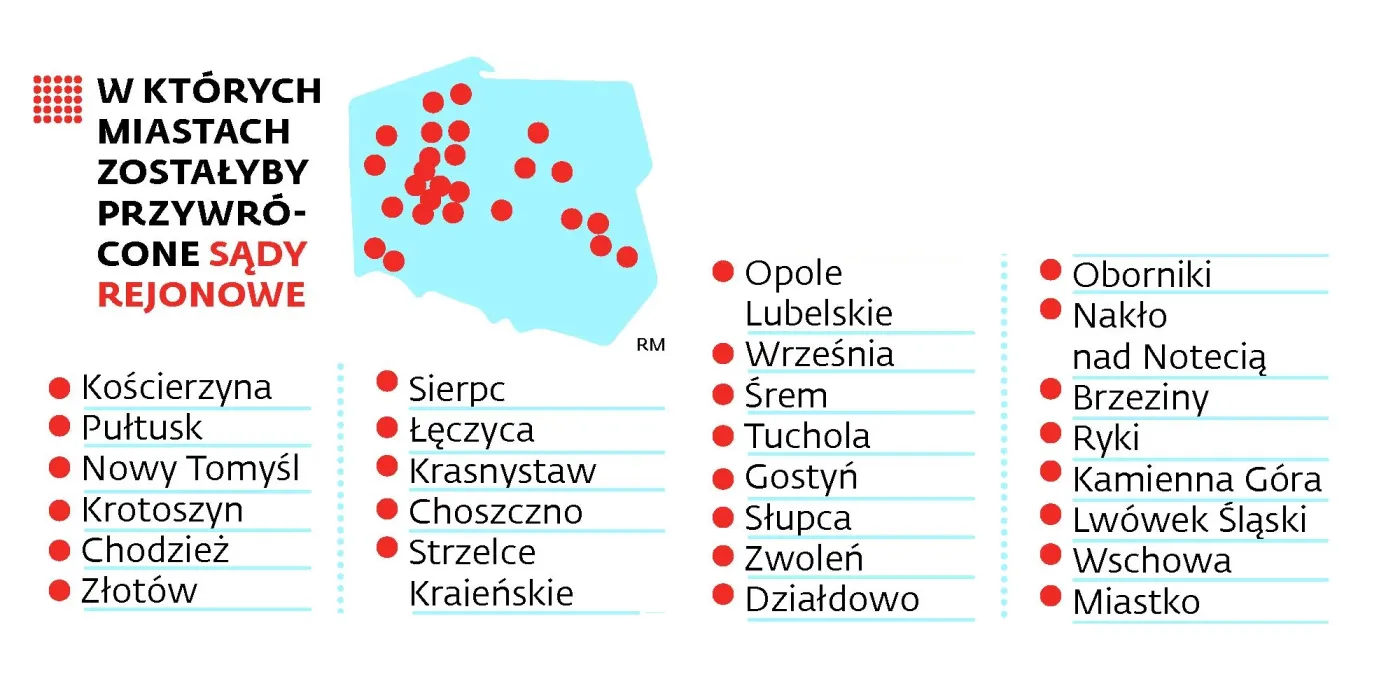 Prezydent przywróci 27 sądów. Będzie weto do ustawy obywatelskiej i kompromisowa propozycja