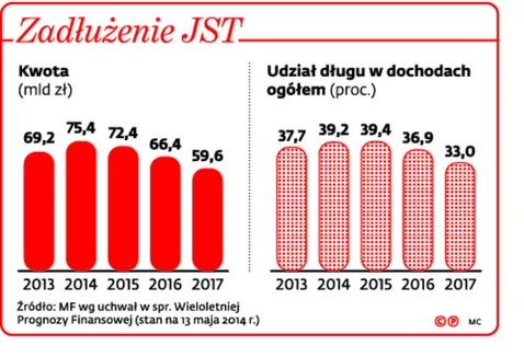 Miasta chcą się pozbyć gorsetu - apelują o poluzowanie reguł zadłużeniowych
