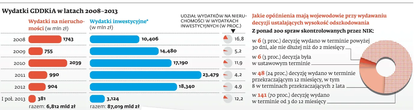 NIK: boom na drogi i wywłaszczanie mieszkańców. Wojewodowie i GDDKiA łamią prawo