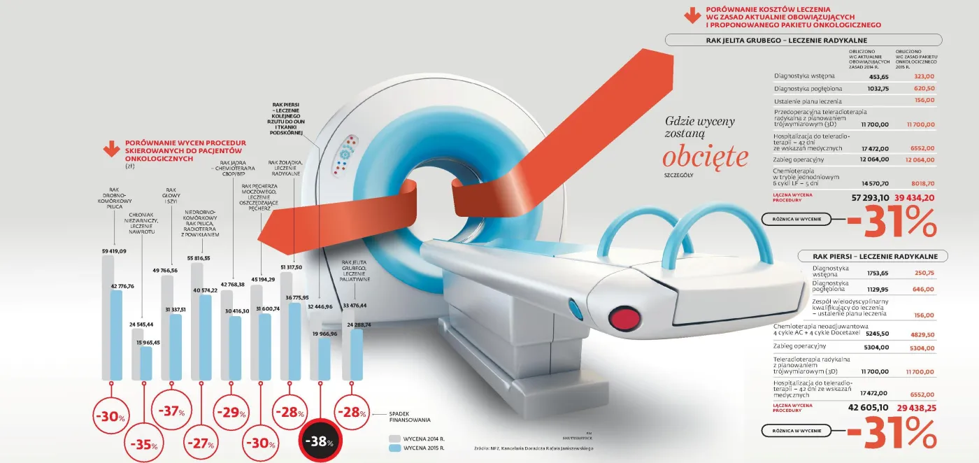 NFZ obniża wycenę diagnostyki raka. Zyskają pacjenci?