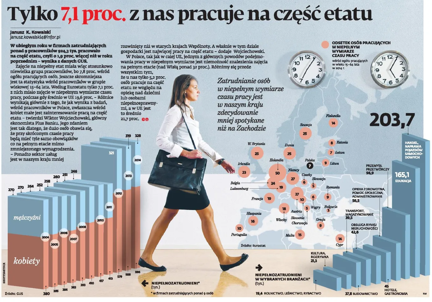 Tylko 7,1 proc. Polaków pracuje na część etatu