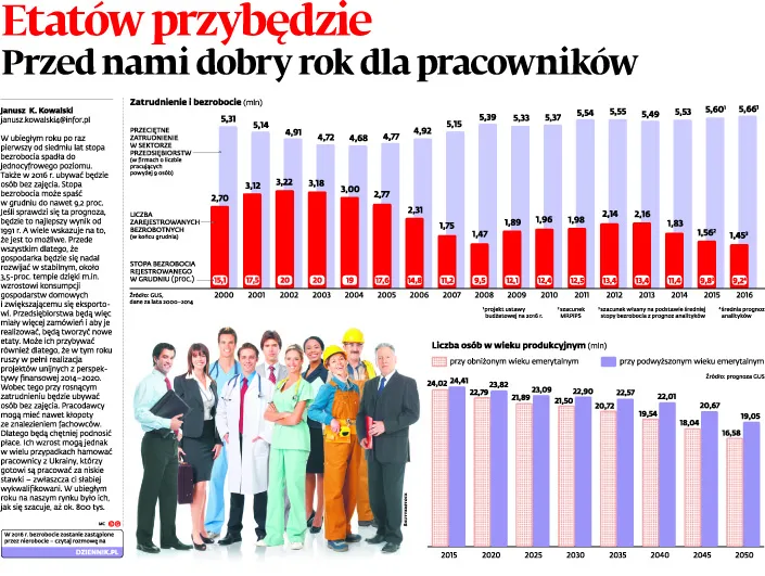 Etatów przybędzie. 2016 to dobry rok dla pracowników