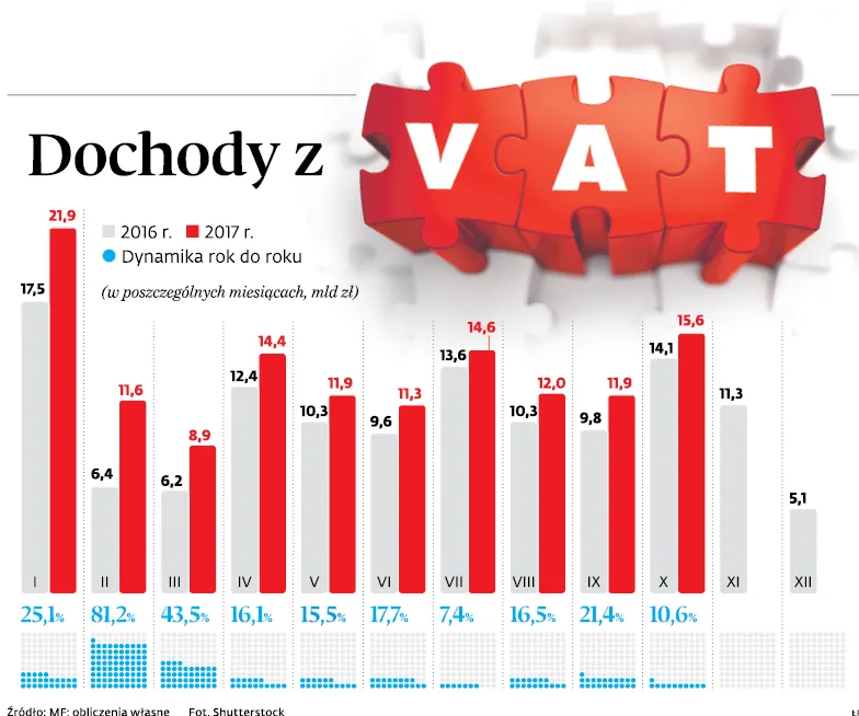 3177938-dochody-z-vat.jpg