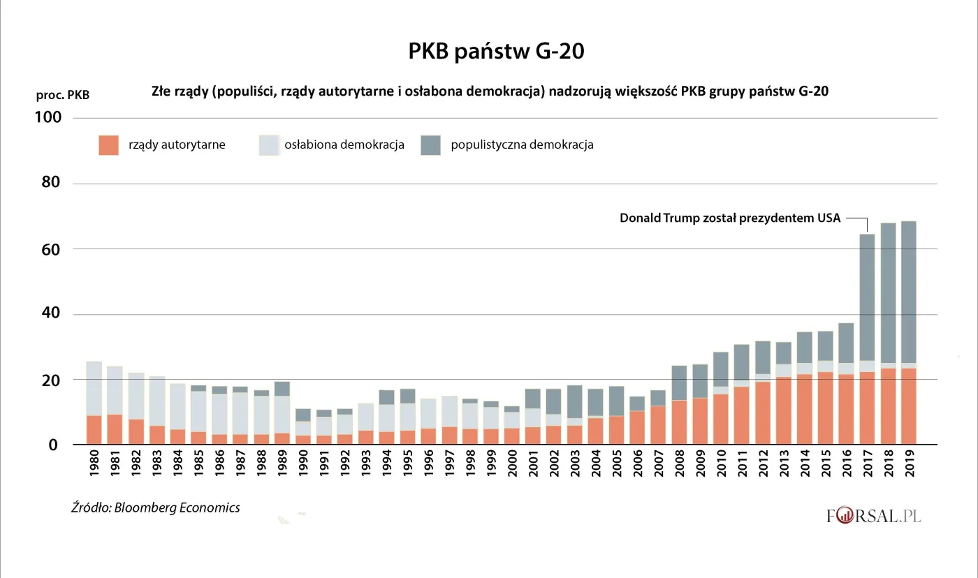 Populiści i rządy autorytarne kontrolują już większość PKB państw G20