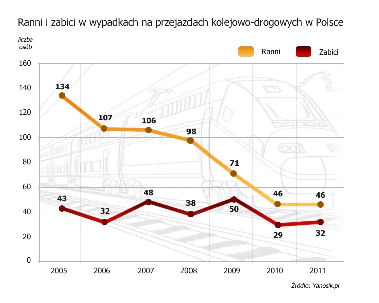 Ranni i zabici na przejazdach kolejowych w Polsce 