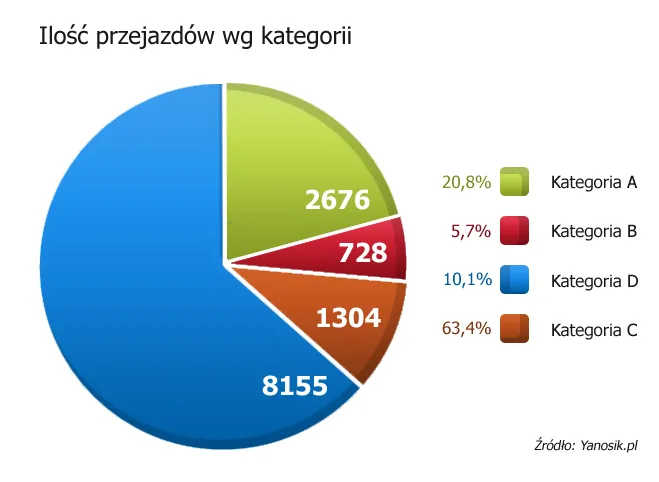 Liczba przejazdów wg kategorii 