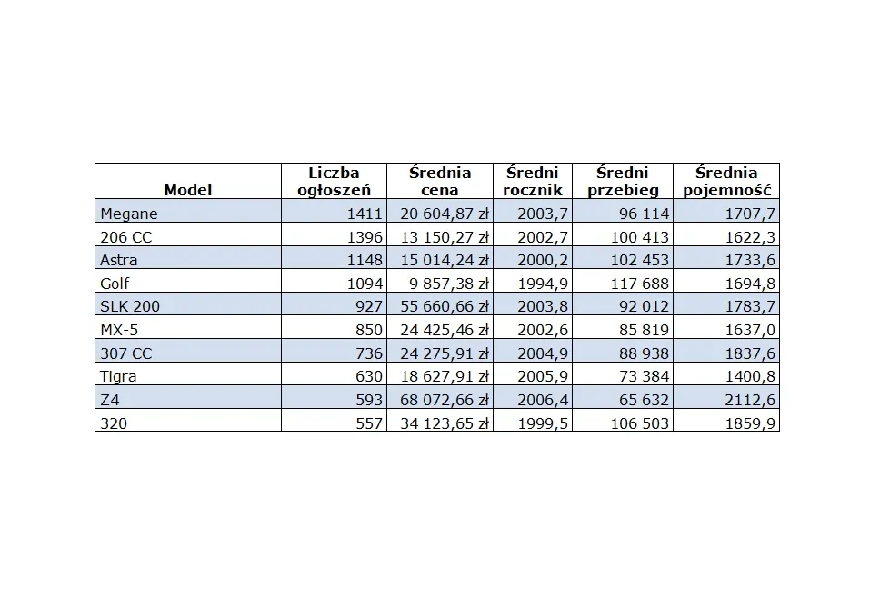 10 modeli kabrioletów najczęściej oferowanych do sprzedaży w serwisie otoMoto.pl w 2012 r.  