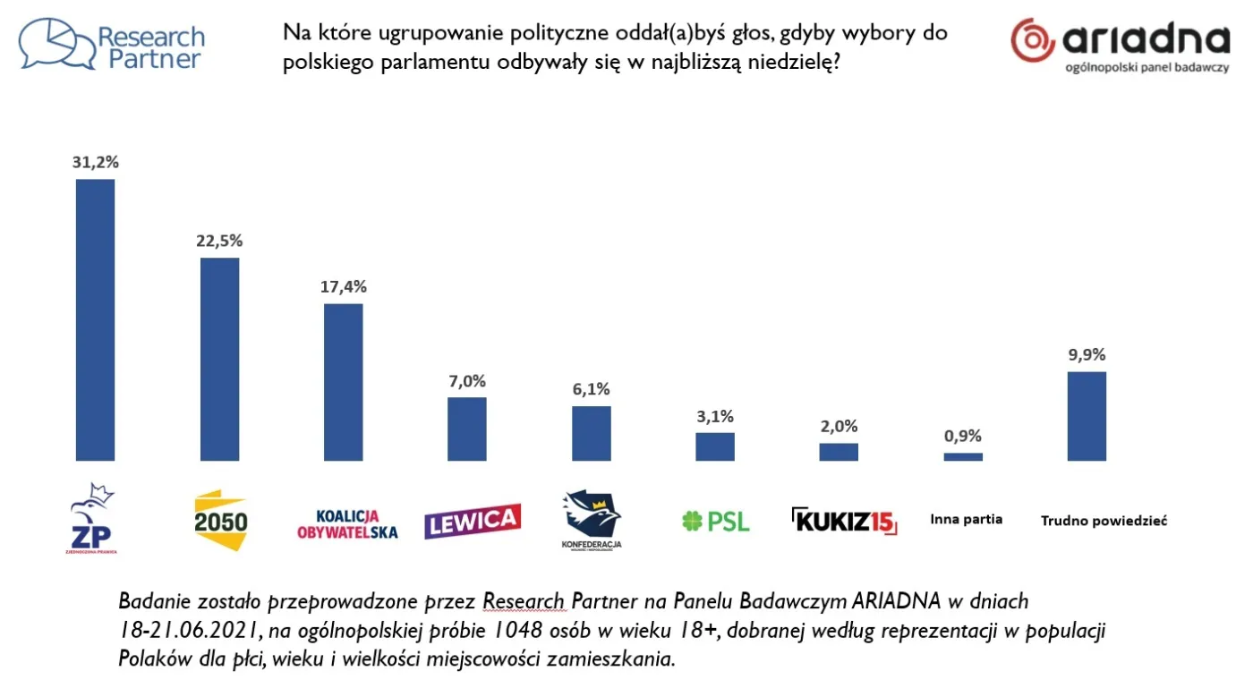 Sondaż