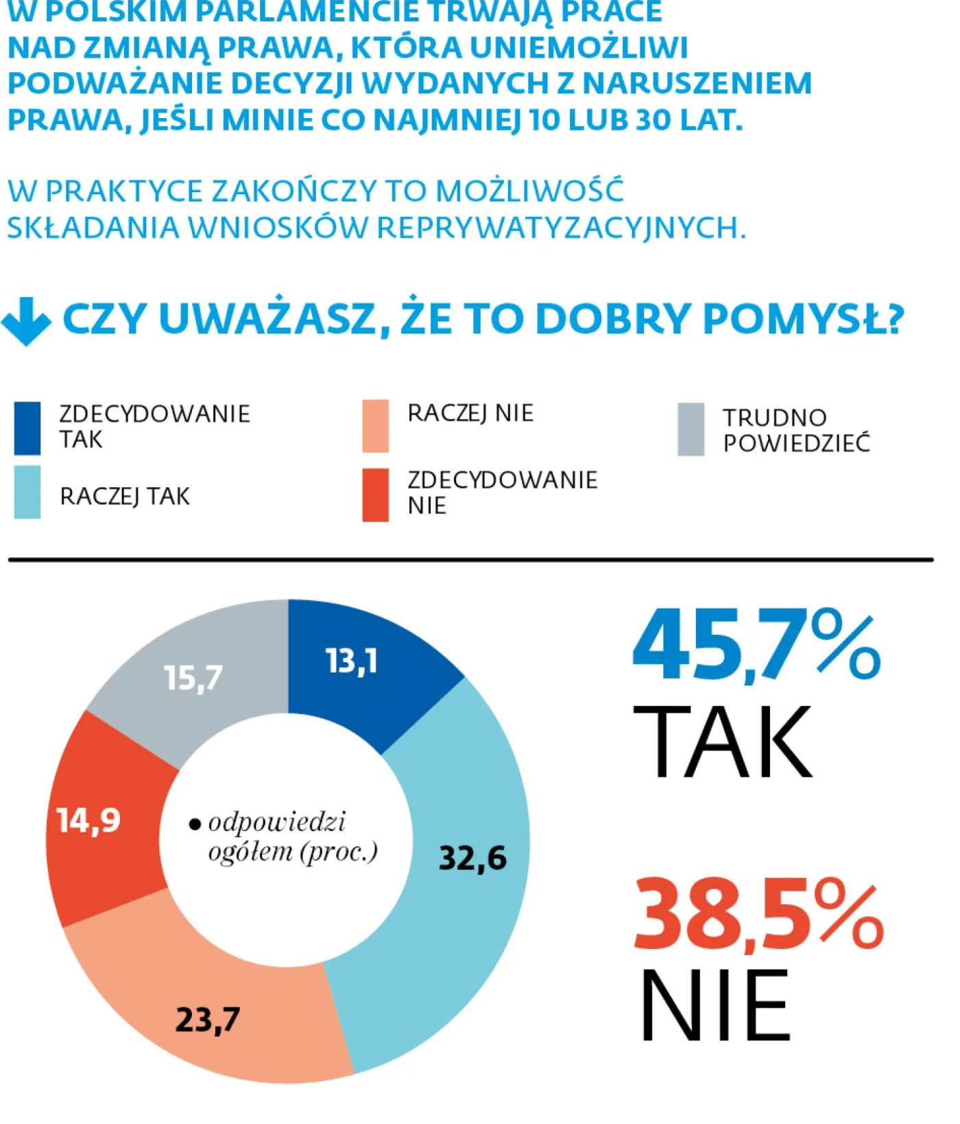 Sondaż