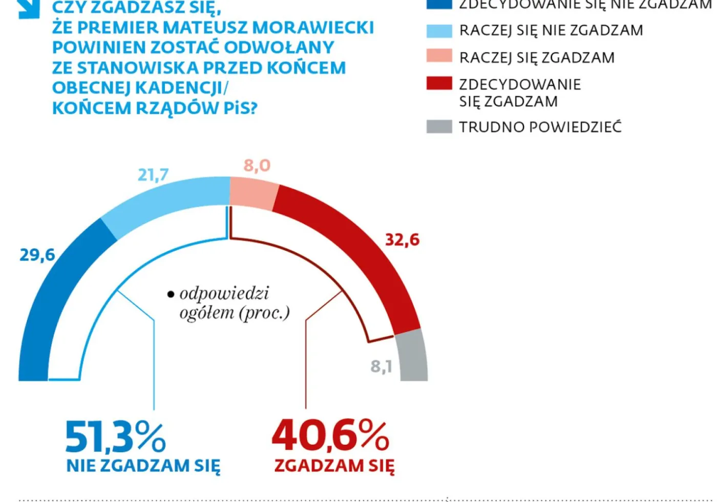 Sondaż