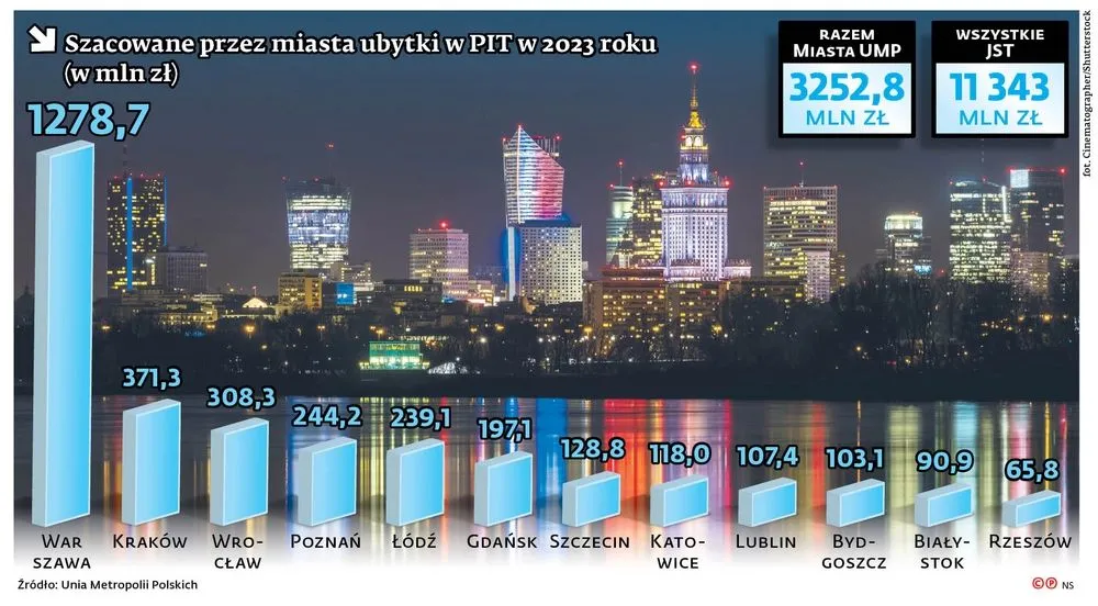 Samorządy