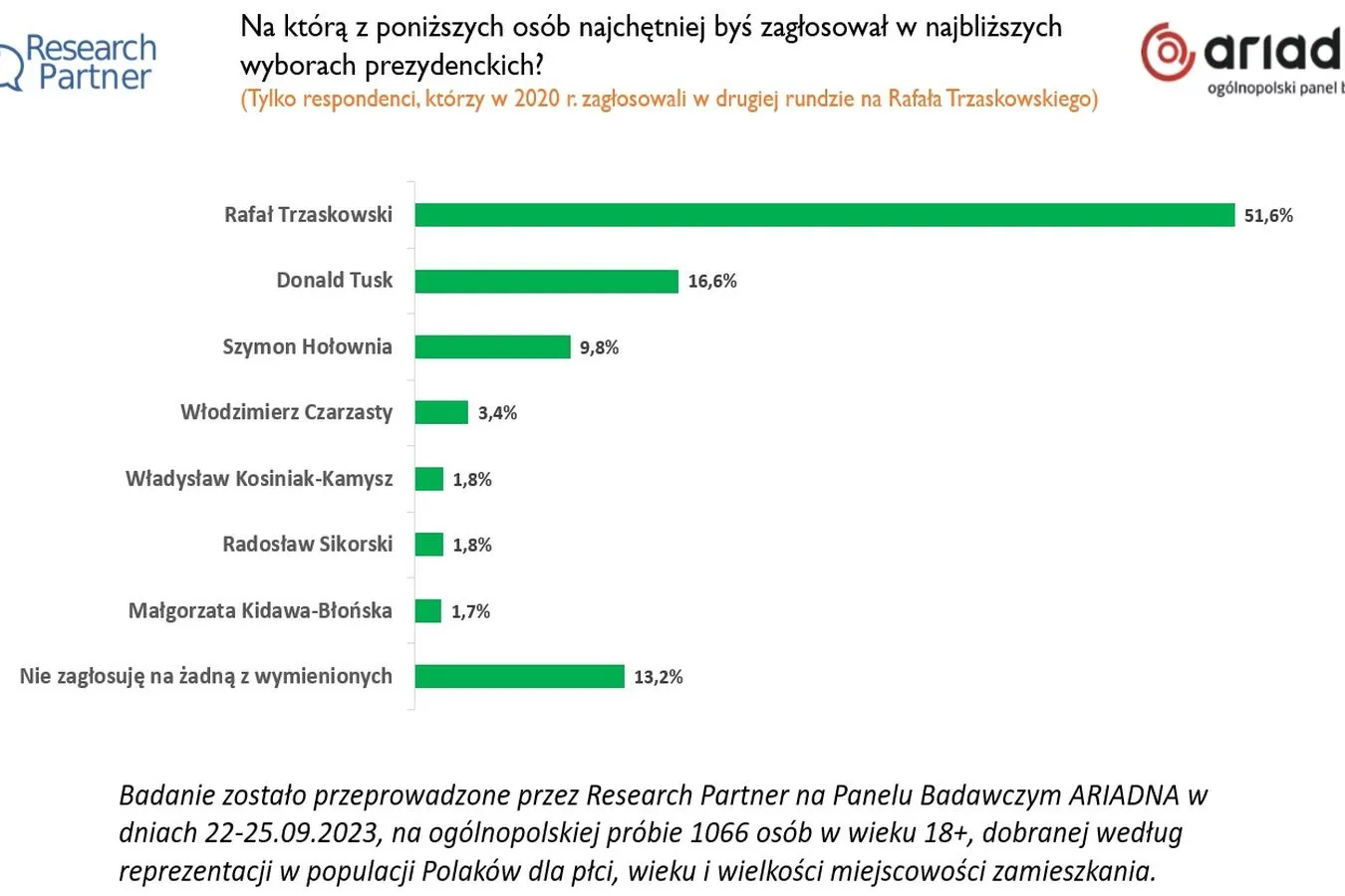 Sondaż