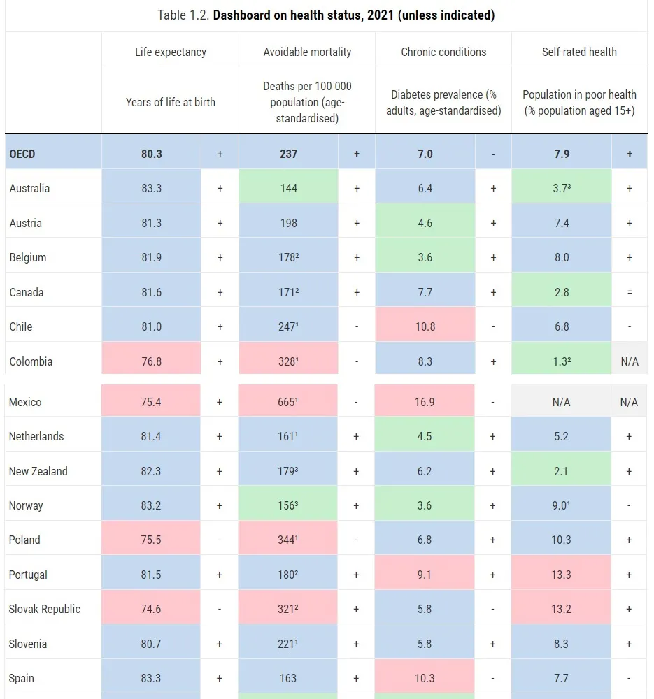 Stan zdrowia w krajach OECD i innych