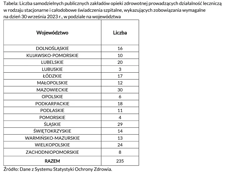 Zadłużenie polskich placówek medycznych