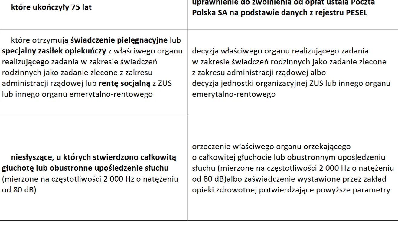 Komunikat: Zwolnienie z abonamentu RTV [Wykaz uprawnionych]. Kiedy i jakie dokumenty trzeba donieść?