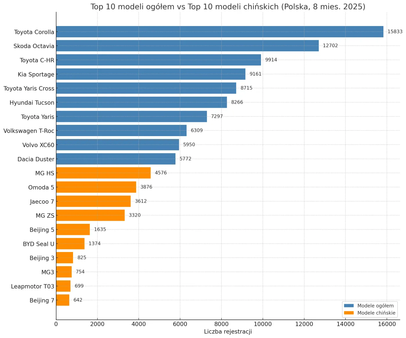 Rejestracje samochodów w Polsce po 8 miesiącach 2025 - Top10 najpopularniejszych modeli vs. Top10 aut chińskich
