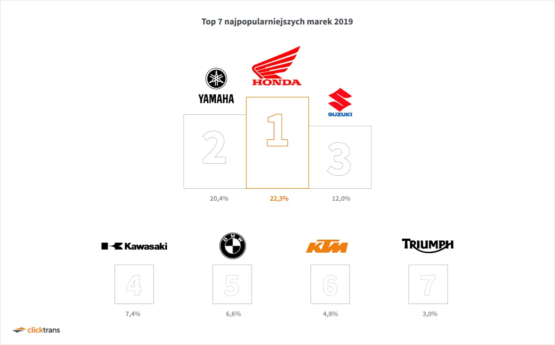 Honda, Yamaha i Suzuki - TOP3 używanych motocykli