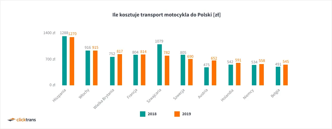 Ile kosztuje sprowadzenie motocykla?