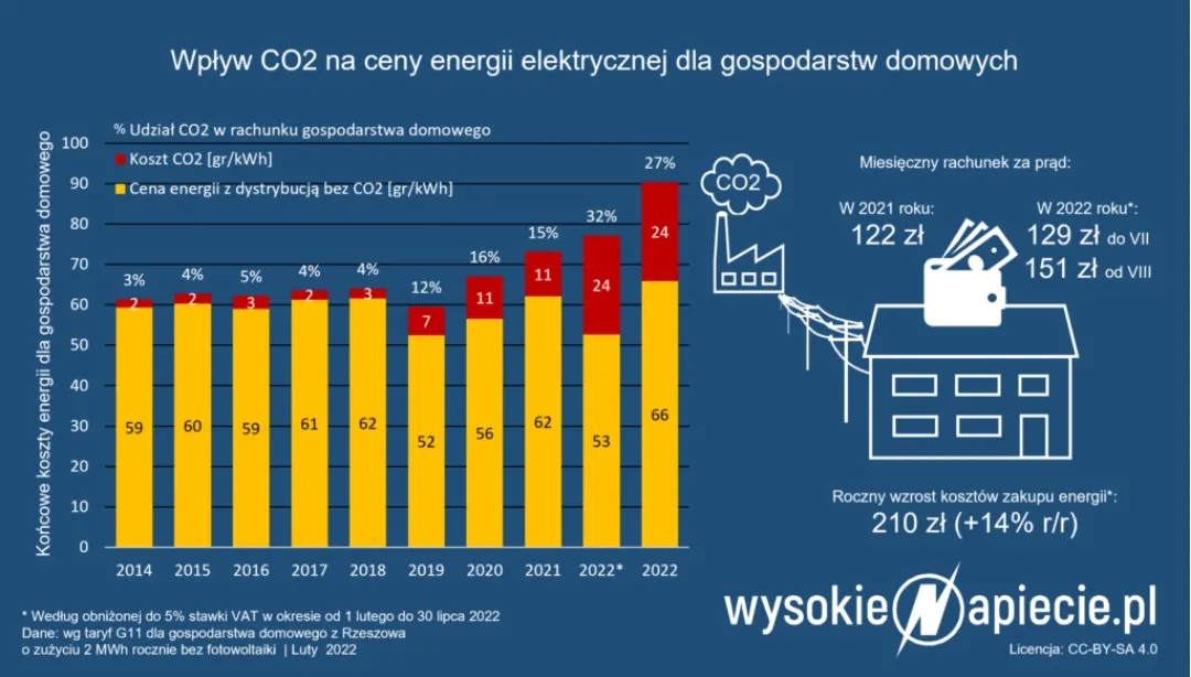 Wszystko, co chcielibyście wiedzieć o kampanii z żarówką, ale nie wiecie kogo zapytać