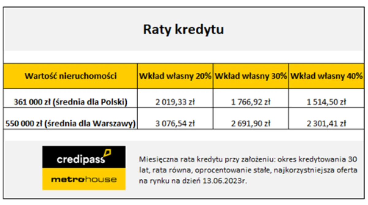 Raty kredytu