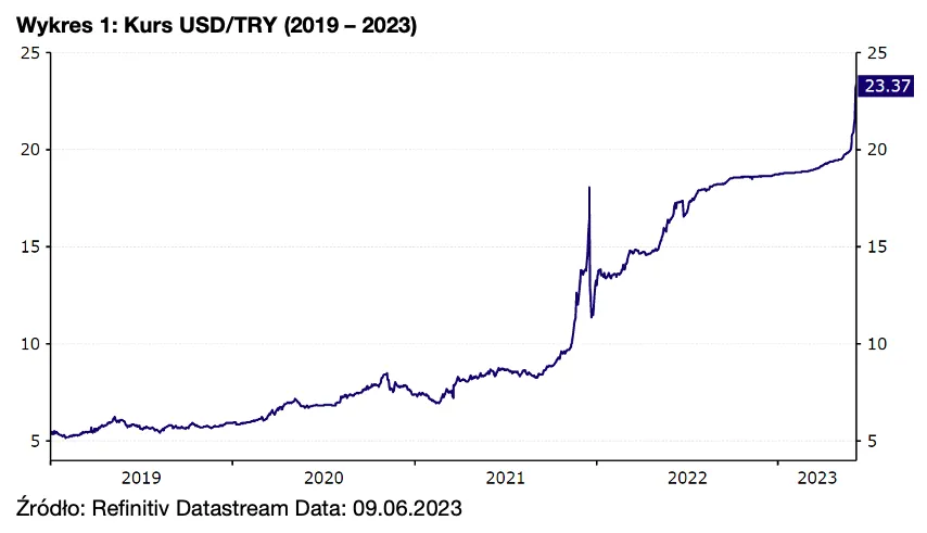 Kurs USD/TRY