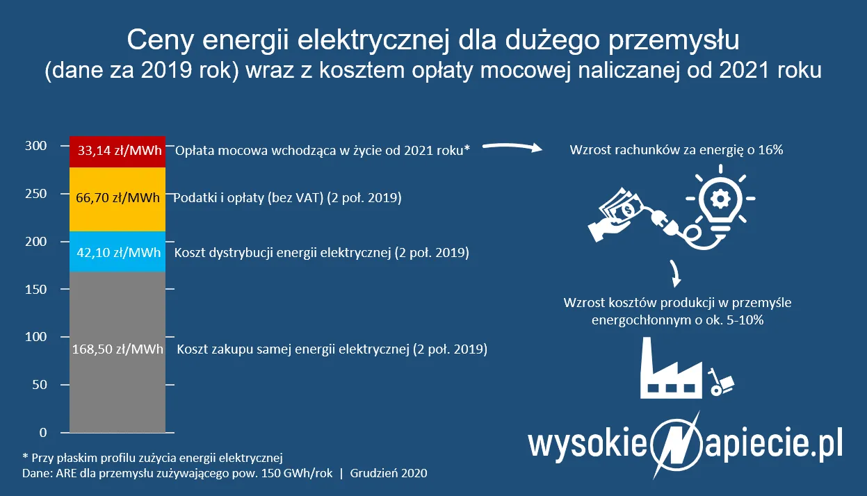 Przemysł walczy o niższe rachunki za prąd