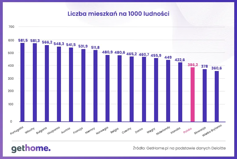 Liczba mieszkań na 100 osób