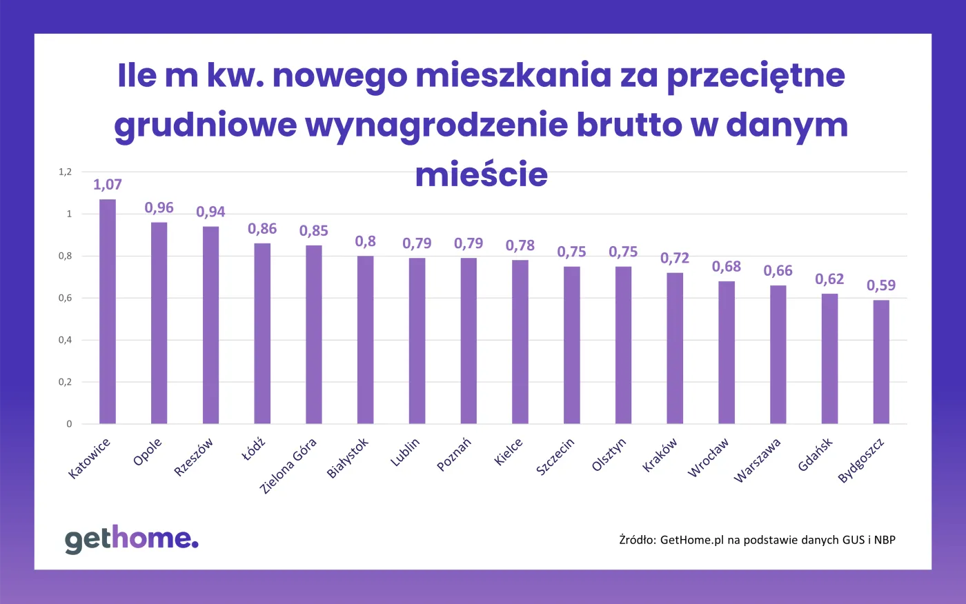 Ceny mieszkań