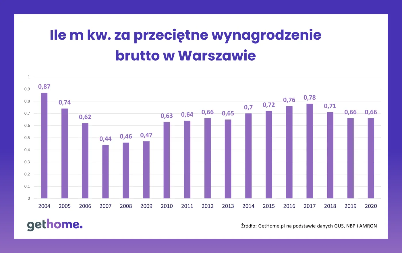 Ceny mieszkań