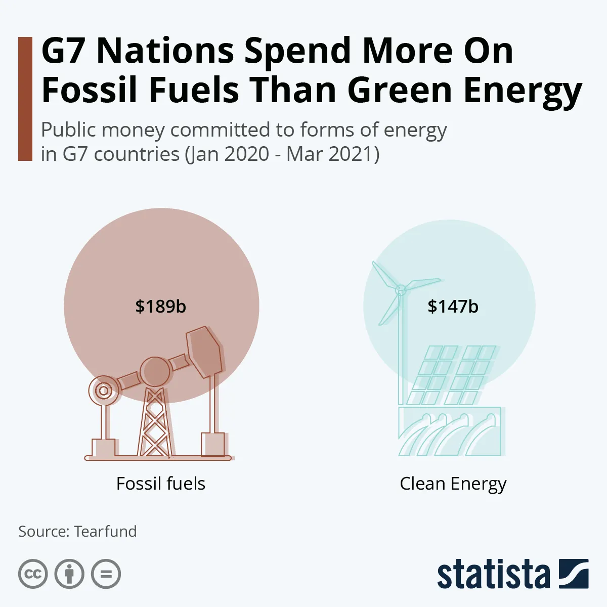 energia G7
