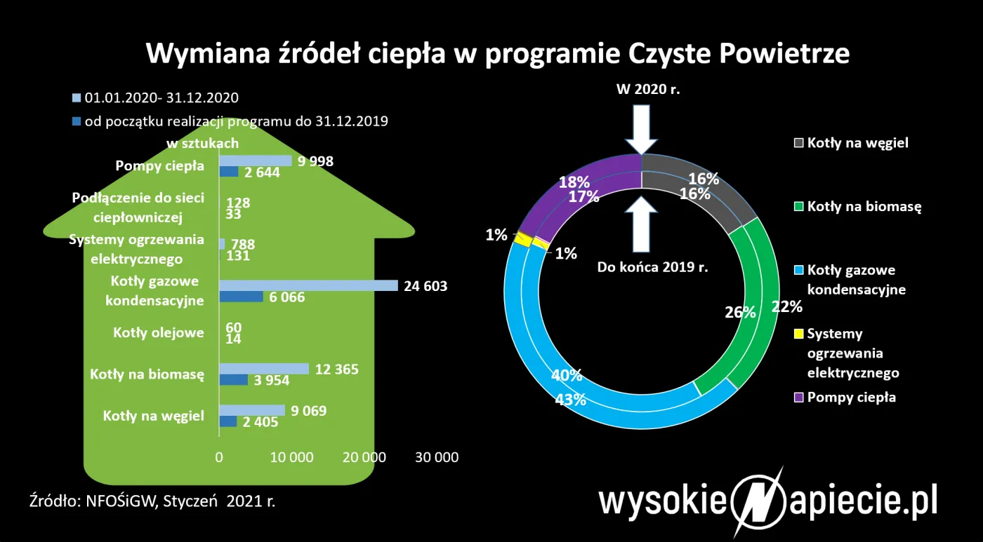 Czy nowe piece węglowe powinny dostawać dotacje?