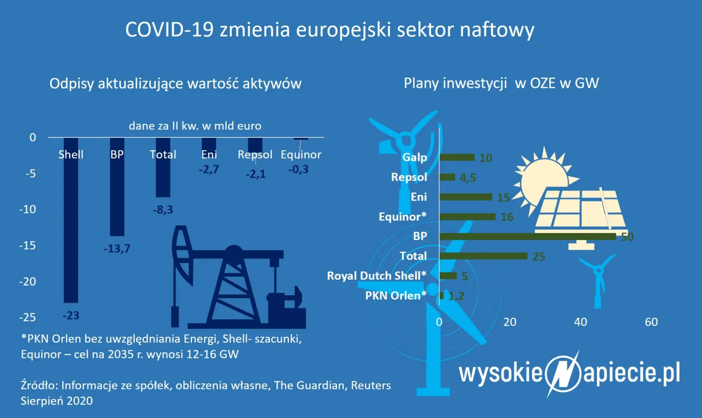 Ceny ropy w USA w dół. Inwestorzy czekają na odpowiedź OPEC+