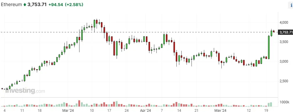 Cena ethereum