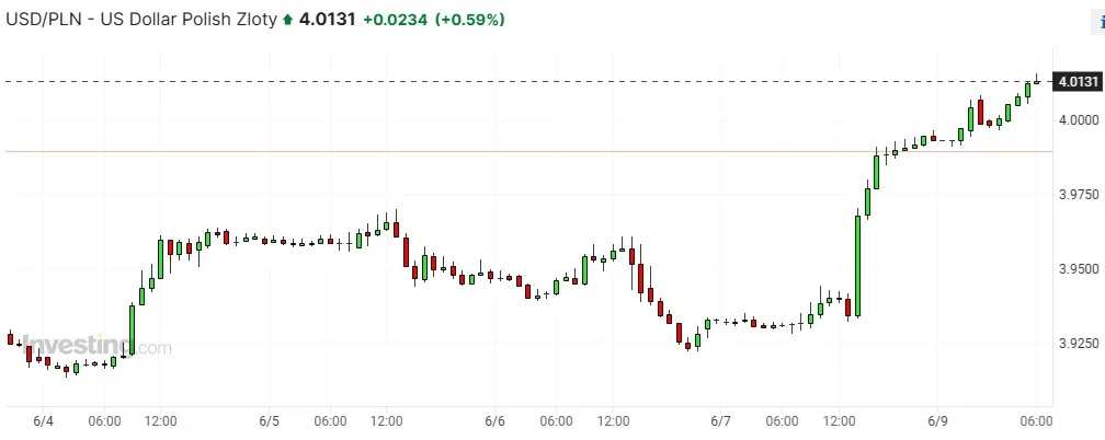 Kurs USD/PLN