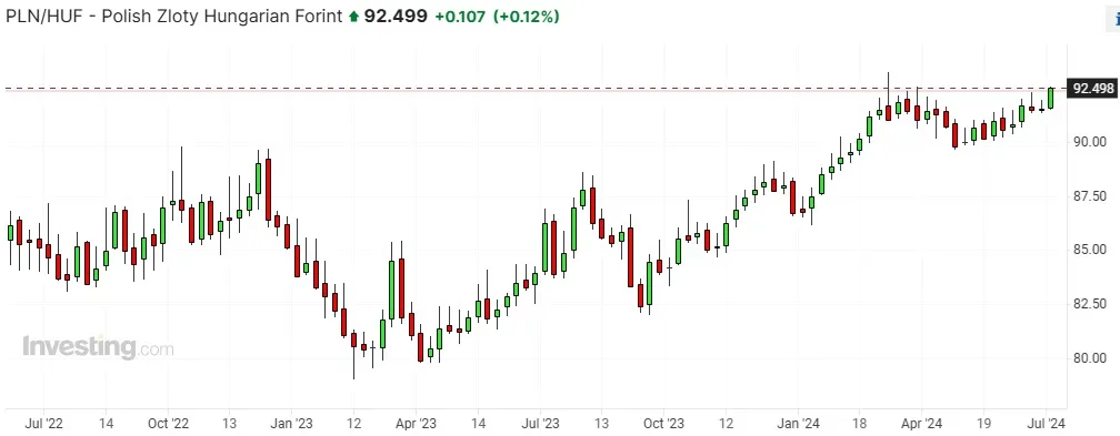 Kurs PLN/HUF