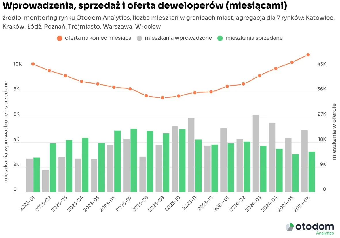 Mieszkania