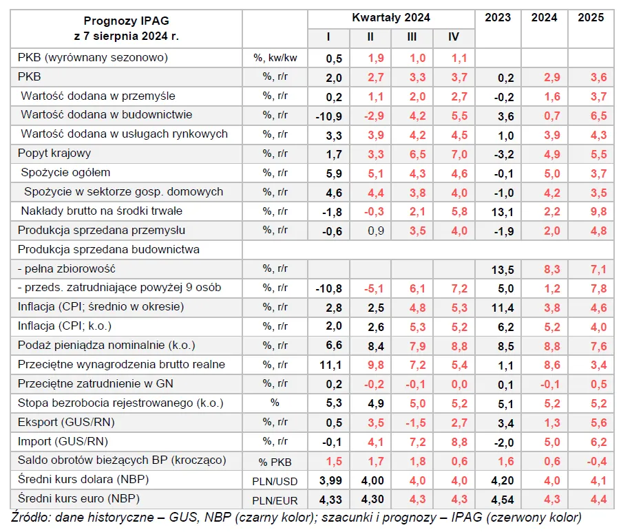 Prognozy IPAG