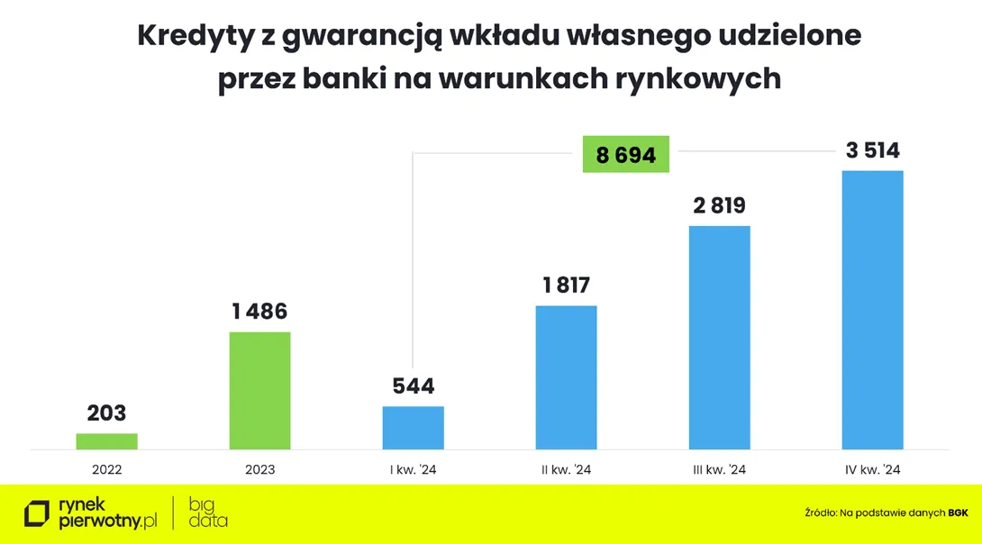 Bez wkładu