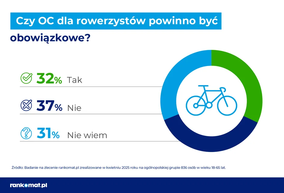 Rowerowe OC