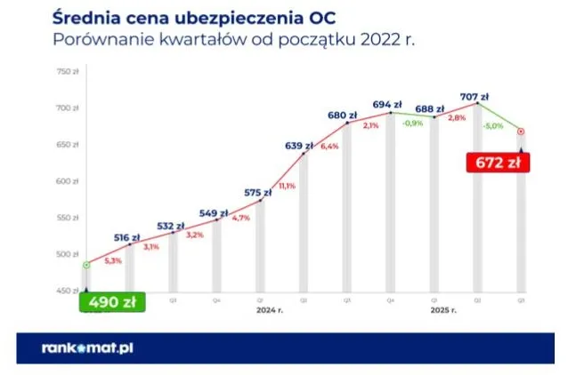 cena oc 2025