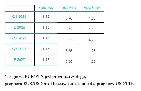 Kurs dolara