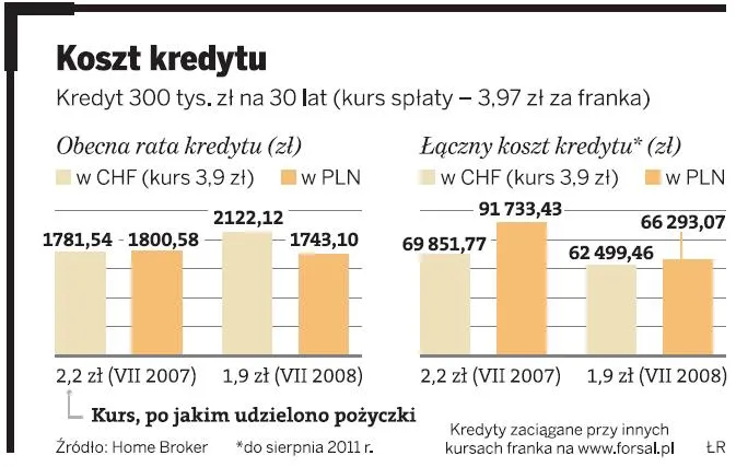Kredyty we frankach: rata urosła, ale bankom i tak oddaliśmy mniej