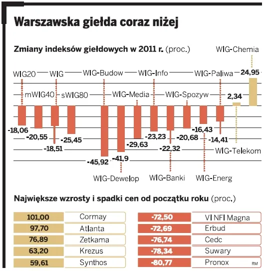 Przecenione akcje to ogromne ryzyko, ale i szansa na zyski