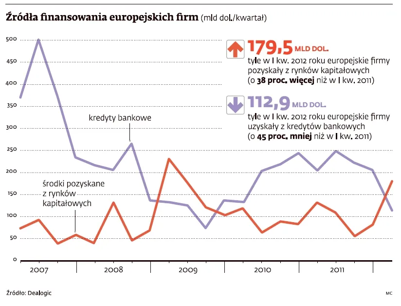 Europejskie firmy wolą rynek od kredytu